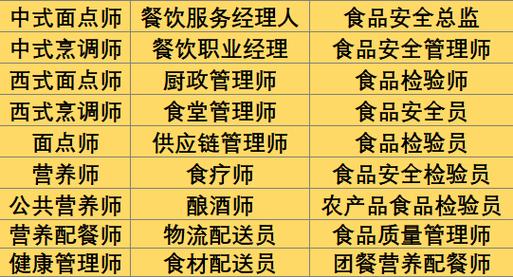2026 餐饮管理与食材配送企业常办证书全解析:从投标刚需到合规经营
